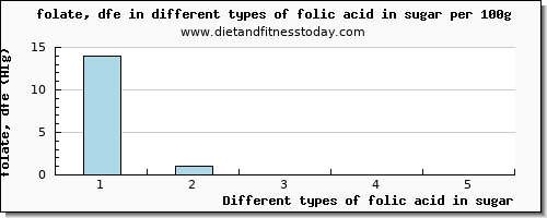 folic acid in sugar folate, dfe per 100g